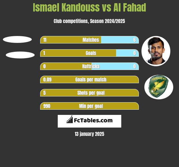 Ismael Kandouss vs Al Fahad h2h player stats