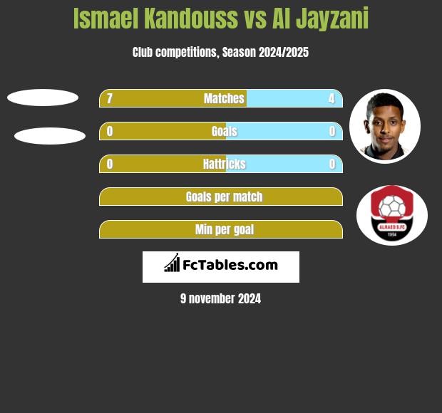 Ismael Kandouss vs Al Jayzani h2h player stats