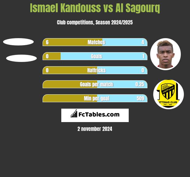 Ismael Kandouss vs Al Sagourq h2h player stats