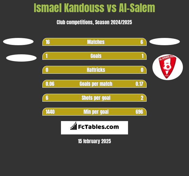 Ismael Kandouss vs Al-Salem h2h player stats