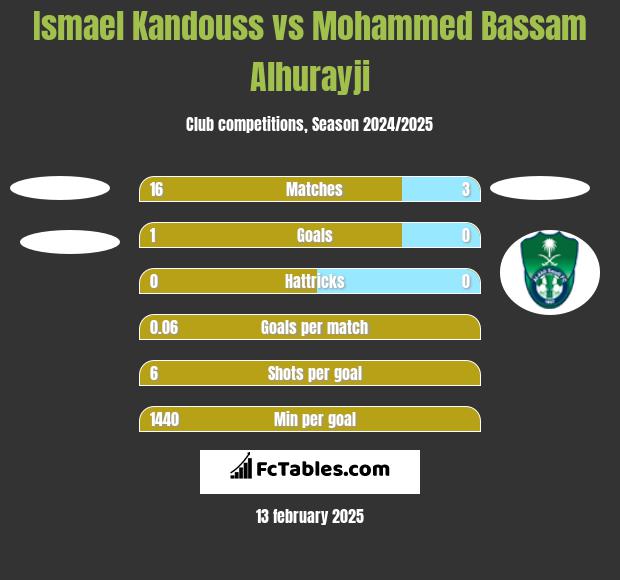 Ismael Kandouss vs Mohammed Bassam Alhurayji h2h player stats