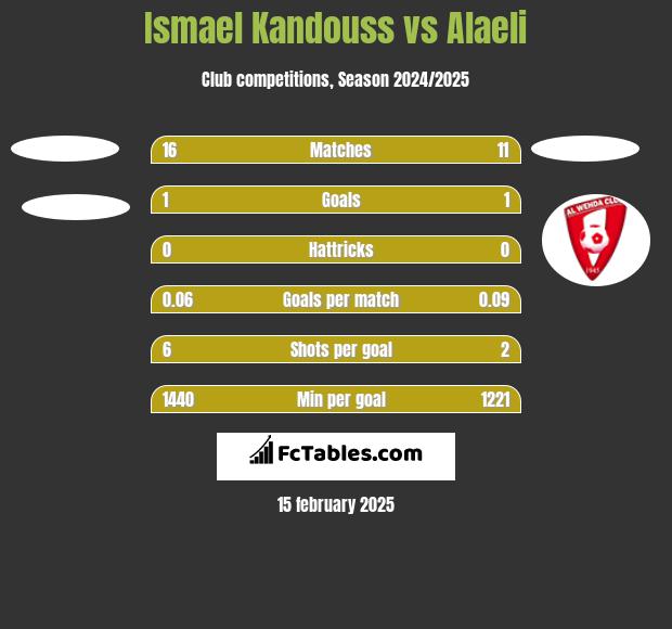 Ismael Kandouss vs Alaeli h2h player stats