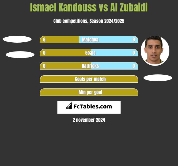 Ismael Kandouss vs Al Zubaidi h2h player stats