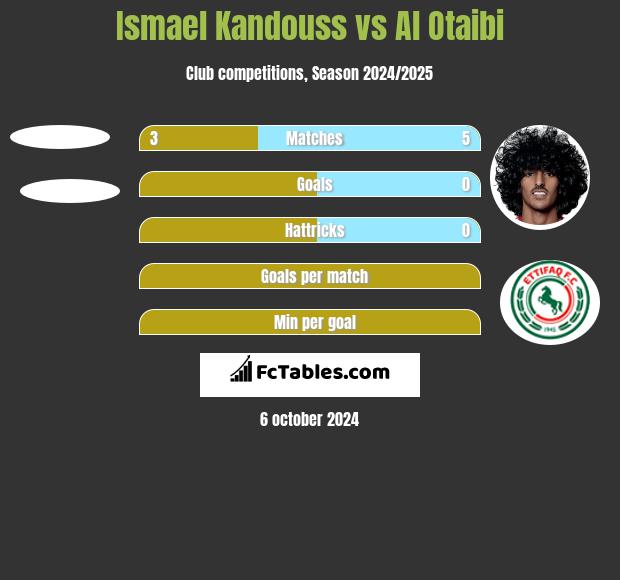 Ismael Kandouss vs Al Otaibi h2h player stats