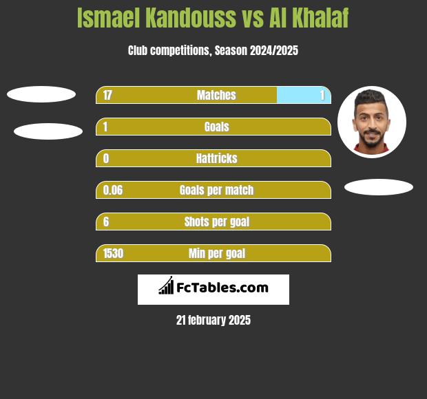 Ismael Kandouss vs Al Khalaf h2h player stats