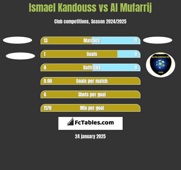 Ismael Kandouss vs Al Mufarrij h2h player stats