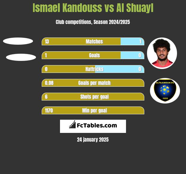 Ismael Kandouss vs Al Shuayl h2h player stats