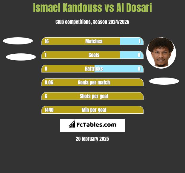 Ismael Kandouss vs Al Dosari h2h player stats