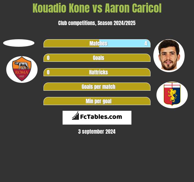 Kouadio Kone vs Aaron Caricol h2h player stats