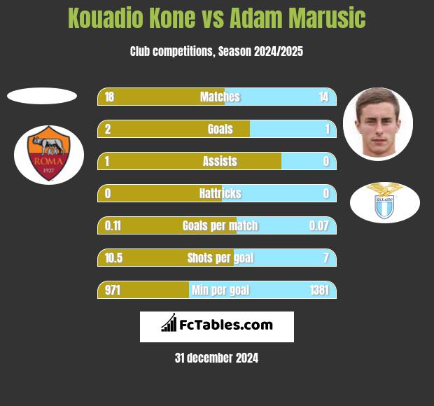 Kouadio Kone vs Adam Marusic h2h player stats