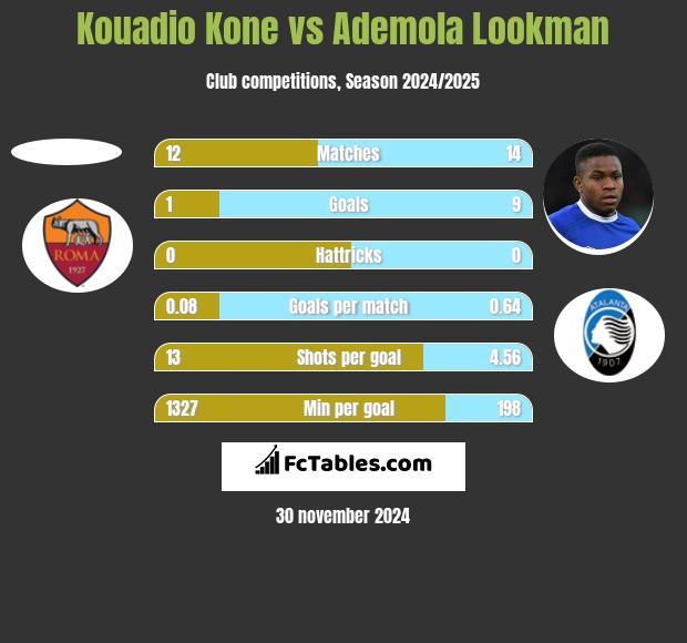 Kouadio Kone vs Ademola Lookman h2h player stats