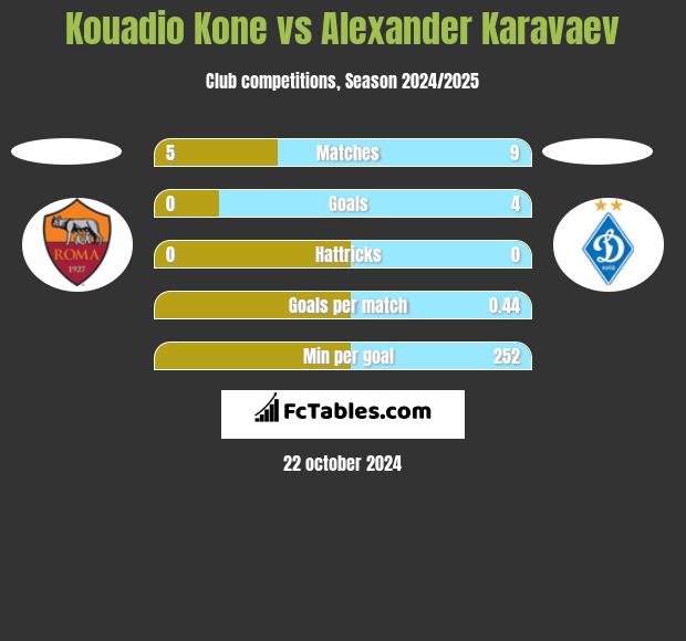 Kouadio Kone vs Alexander Karavaev h2h player stats