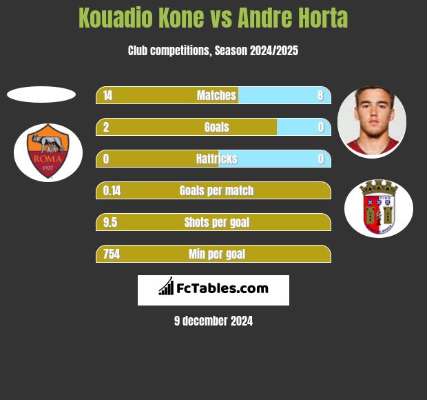 Kouadio Kone vs Andre Horta h2h player stats