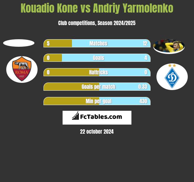 Kouadio Kone vs Andrij Jarmołenko h2h player stats