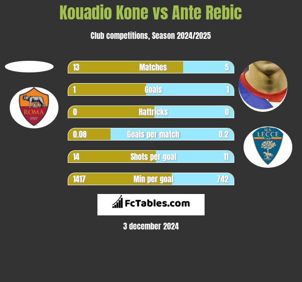 Kouadio Kone vs Ante Rebic h2h player stats