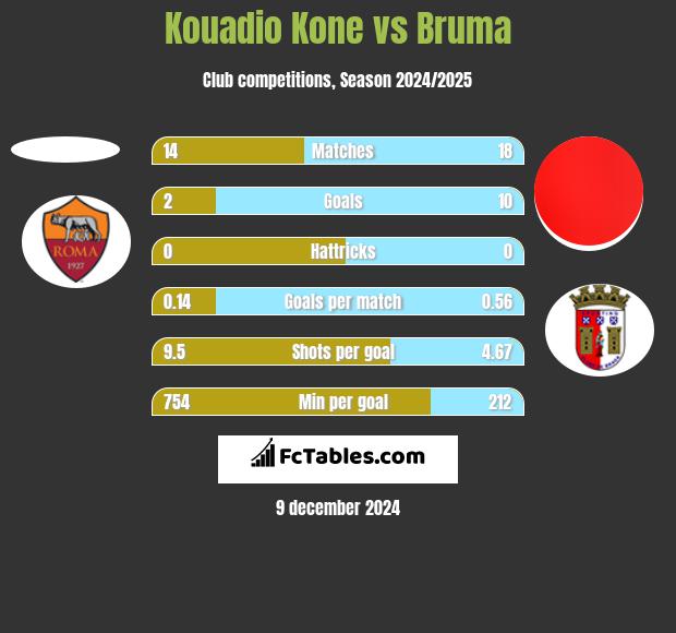 Kouadio Kone vs Bruma h2h player stats