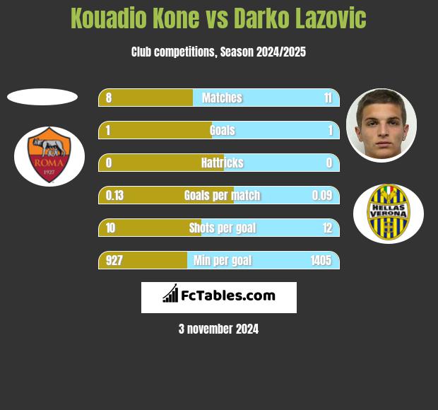 Kouadio Kone vs Darko Lazovic h2h player stats