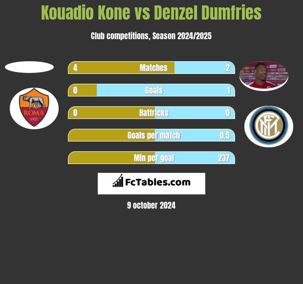 Kouadio Kone vs Denzel Dumfries h2h player stats