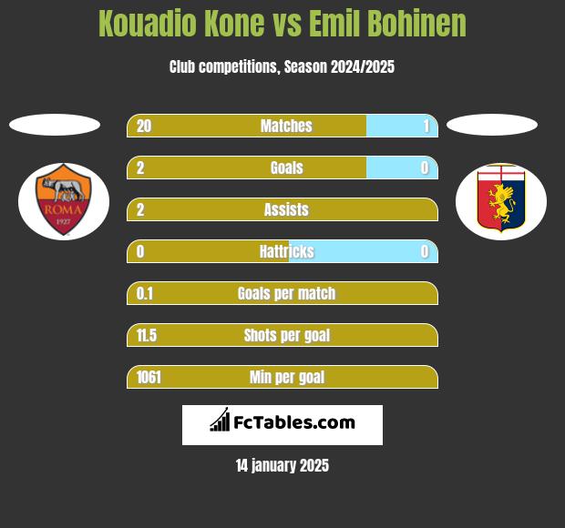 Kouadio Kone vs Emil Bohinen h2h player stats