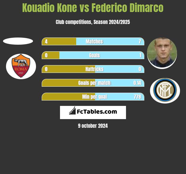 Kouadio Kone vs Federico Dimarco h2h player stats