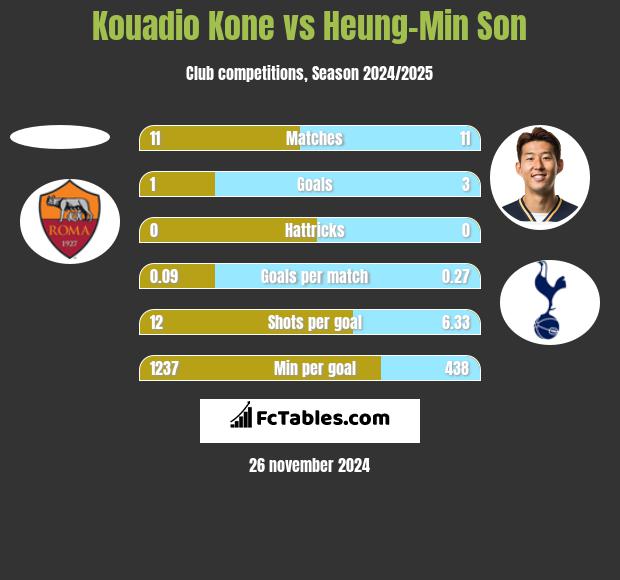 Kouadio Kone vs Heung-Min Son h2h player stats