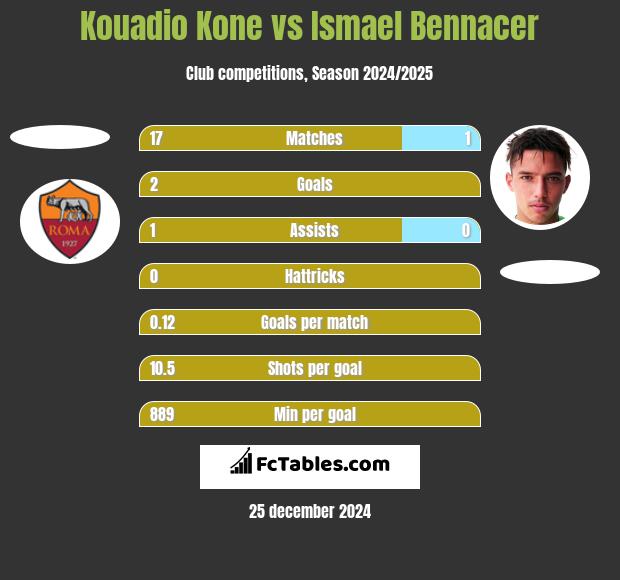 Kouadio Kone vs Ismael Bennacer h2h player stats