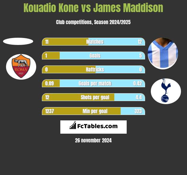 Kouadio Kone vs James Maddison h2h player stats