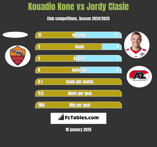 Kouadio Kone vs Jordy Clasie h2h player stats