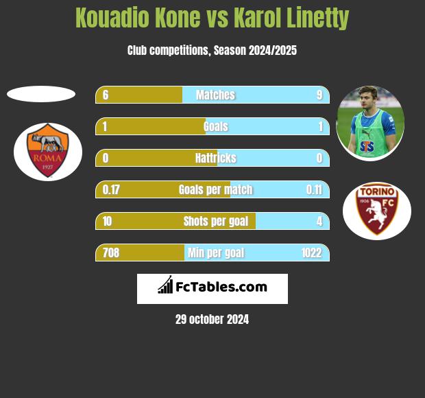 Kouadio Kone vs Karol Linetty h2h player stats