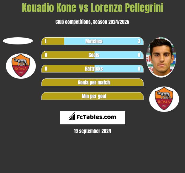 Kouadio Kone vs Lorenzo Pellegrini h2h player stats