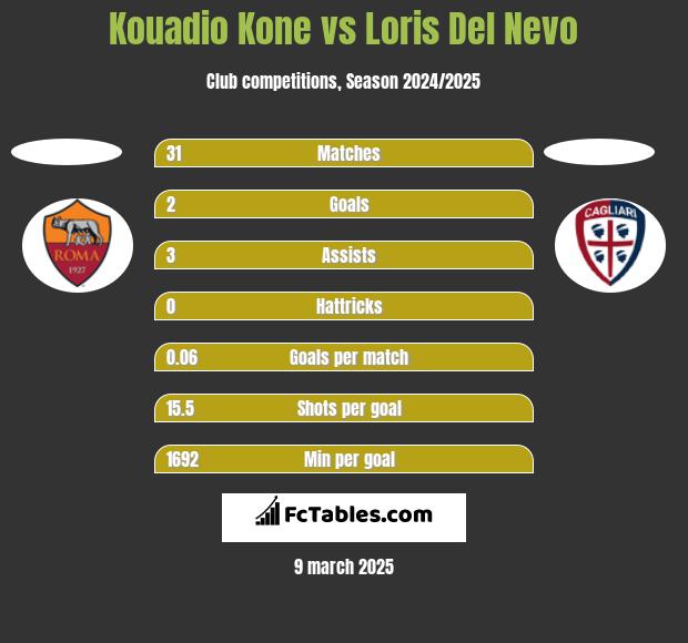 Kouadio Kone vs Loris Del Nevo h2h player stats