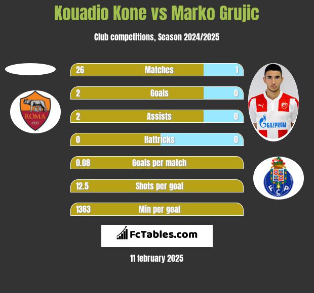 Kouadio Kone vs Marko Grujic h2h player stats