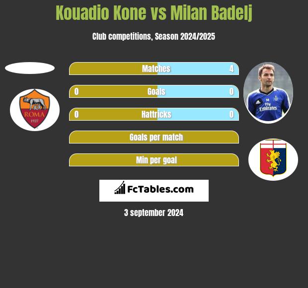 Kouadio Kone vs Milan Badelj h2h player stats