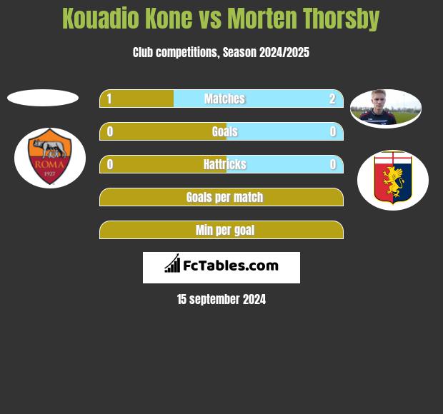 Kouadio Kone vs Morten Thorsby h2h player stats