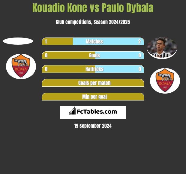 Kouadio Kone vs Paulo Dybala h2h player stats