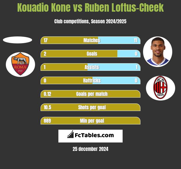 Kouadio Kone vs Ruben Loftus-Cheek h2h player stats