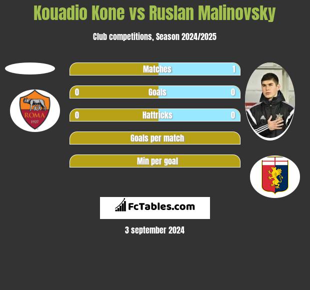 Kouadio Kone vs Ruslan Malinovsky h2h player stats