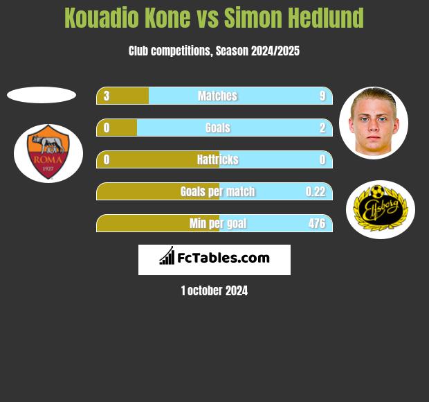 Kouadio Kone vs Simon Hedlund h2h player stats