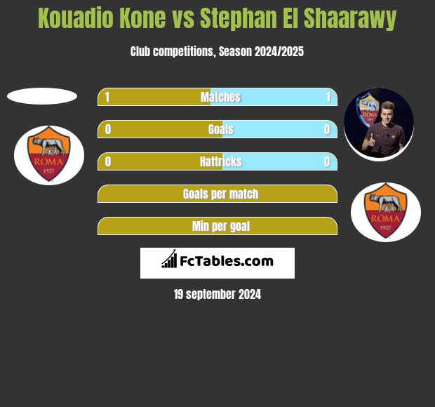 Kouadio Kone vs Stephan El Shaarawy h2h player stats