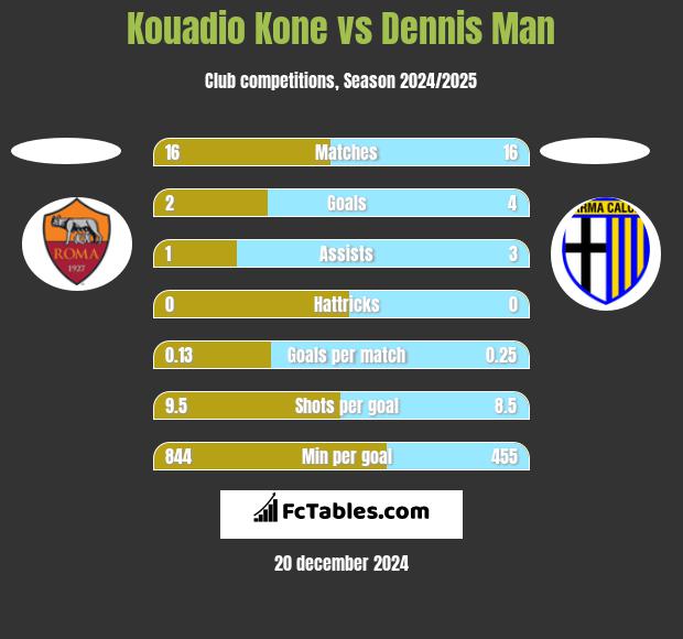 Kouadio Kone vs Dennis Man h2h player stats