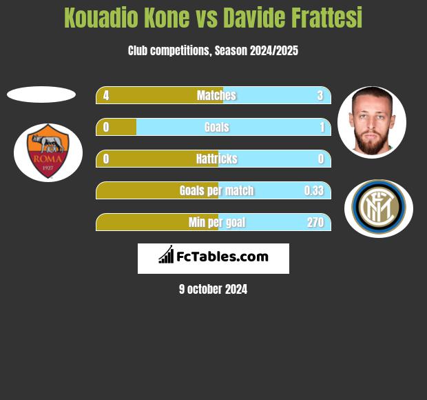 Kouadio Kone vs Davide Frattesi h2h player stats