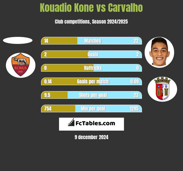 Kouadio Kone vs Carvalho h2h player stats