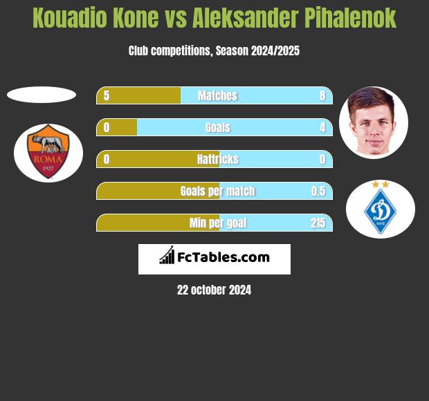 Kouadio Kone vs Aleksander Pihalenok h2h player stats