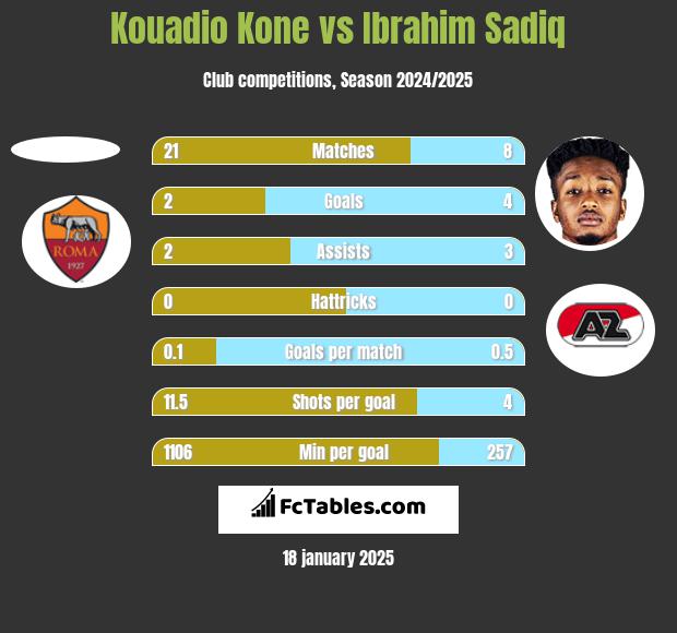 Kouadio Kone vs Ibrahim Sadiq h2h player stats