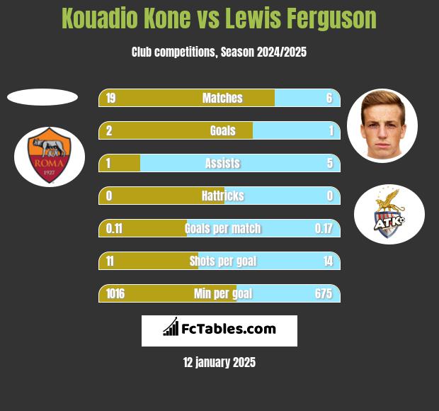 Kouadio Kone vs Lewis Ferguson h2h player stats