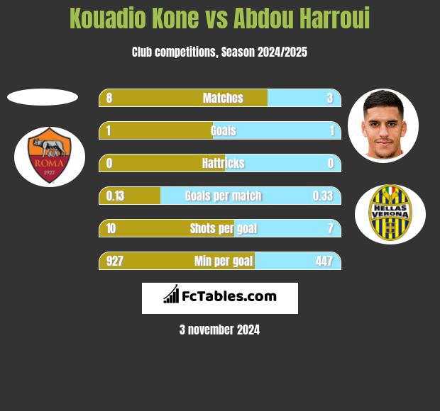 Kouadio Kone vs Abdou Harroui h2h player stats