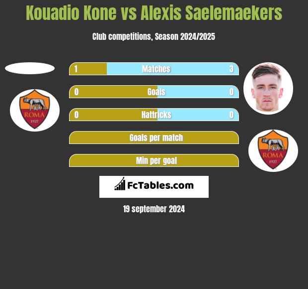 Kouadio Kone vs Alexis Saelemaekers h2h player stats