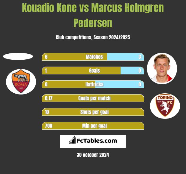 Kouadio Kone vs Marcus Holmgren Pedersen h2h player stats