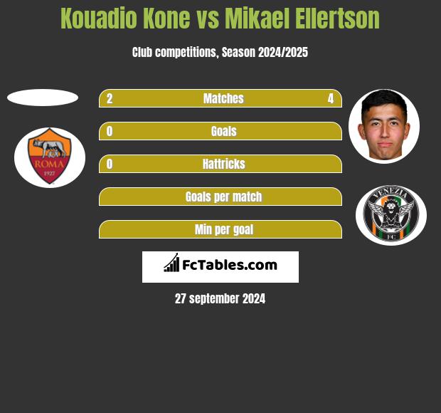 Kouadio Kone vs Mikael Ellertson h2h player stats