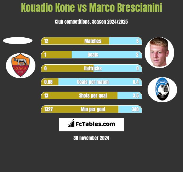 Kouadio Kone vs Marco Brescianini h2h player stats